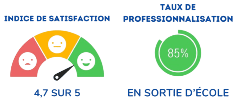 Indice de satisfaction et taux de professionnalisation